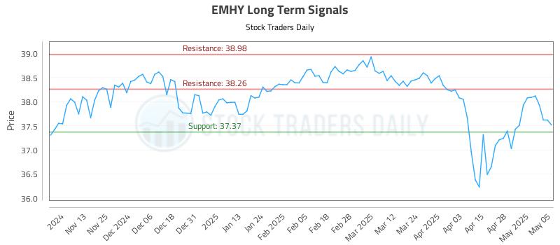 EMHY Long Term Analysis for May 5 2025 EMHY Long Term Analysis for May 5 2025