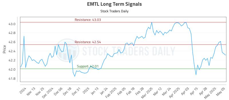 EMTL Long Term Analysis for May 5 2025 EMTL Long Term Analysis for May 5 2025