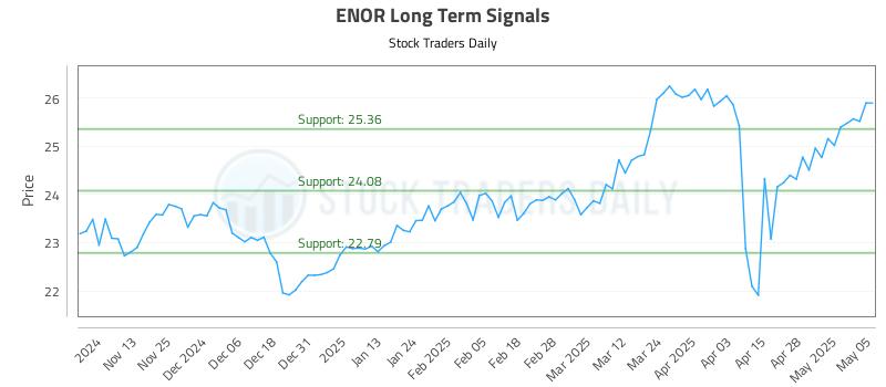 ENOR Long Term Analysis for May 5 2025 ENOR Long Term Analysis for May 5 2025