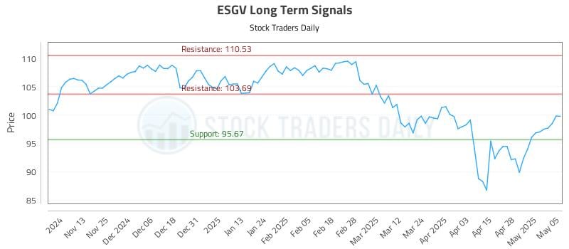 ESGV Long Term Analysis for May 5 2025 ESGV Long Term Analysis for May 5 2025