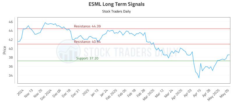 ESML Long Term Analysis for May 5 2025