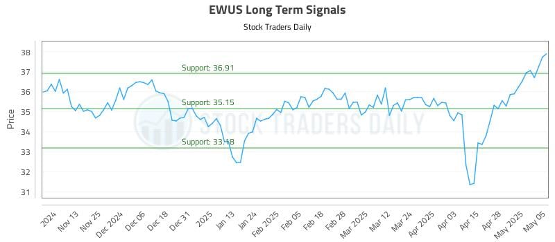 EWUS Long Term Analysis for May 5 2025