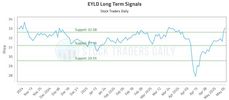EYLD Long Term Analysis for May 5 2025
