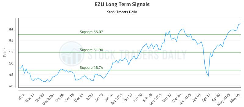 EZU Long Term Analysis for May 5 2025
