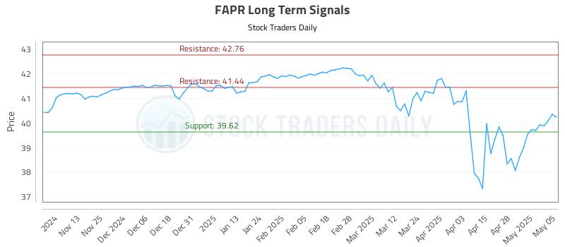 FAPR Long Term Analysis for May 5 2025 FAPR Long Term Analysis for May 5 2025