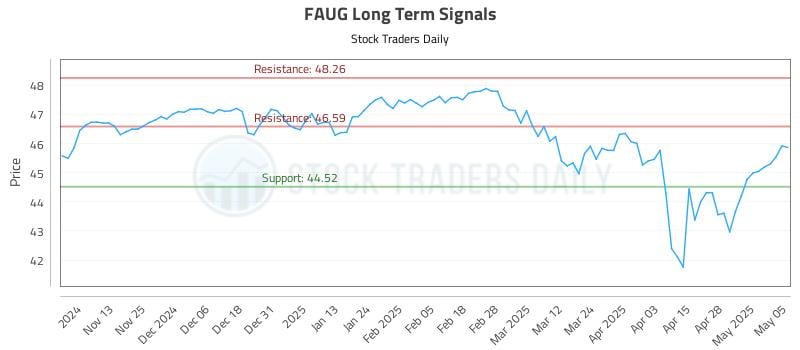 FAUG Long Term Analysis for May 5 2025 FAUG Long Term Analysis for May 5 2025