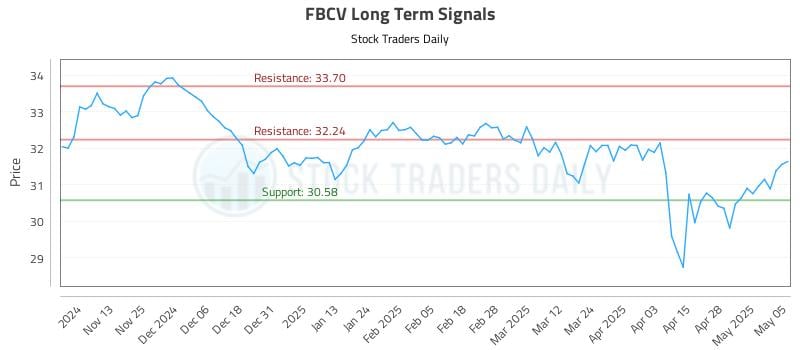 FBCV Long Term Analysis for May 5 2025 FBCV Long Term Analysis for May 5 2025