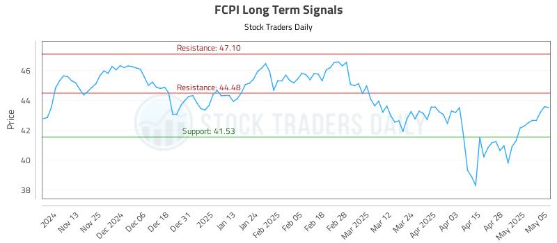 FCPI Long Term Analysis for May 5 2025 FCPI Long Term Analysis for May 5 2025
