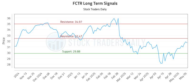 FCTR Long Term Analysis for May 5 2025 FCTR Long Term Analysis for May 5 2025