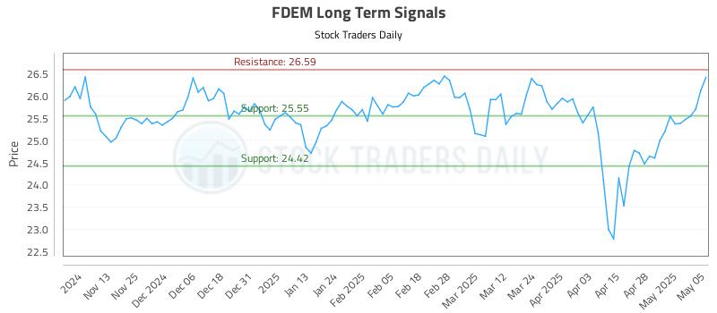 FDEM Long Term Analysis for May 5 2025 FDEM Long Term Analysis for May 5 2025