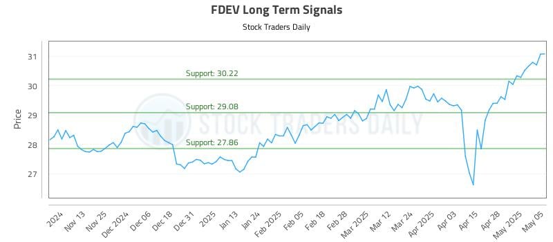 FDEV Long Term Analysis for May 5 2025 FDEV Long Term Analysis for May 5 2025