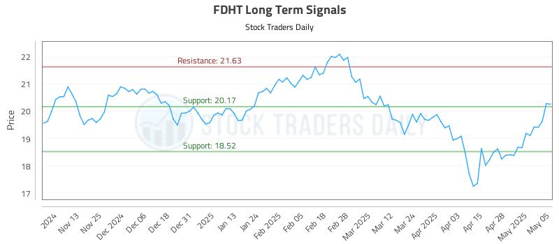 FDHT Long Term Analysis for May 5 2025 FDHT Long Term Analysis for May 5 2025
