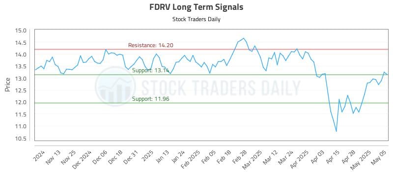 FDRV Long Term Analysis for May 5 2025 FDRV Long Term Analysis for May 5 2025