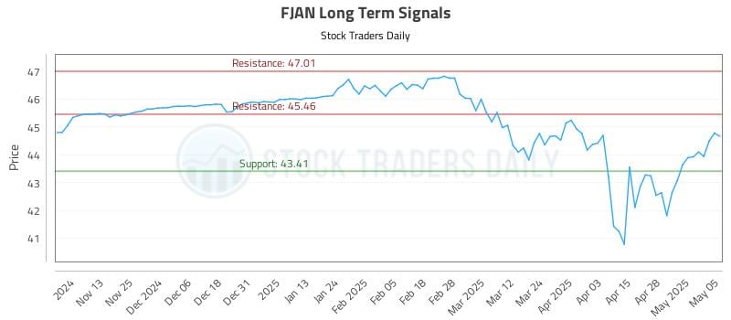 FJAN Long Term Analysis for May 5 2025 FJAN Long Term Analysis for May 5 2025