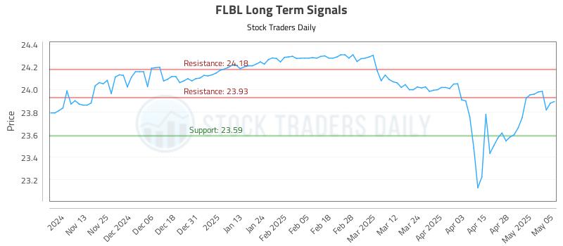 FLBL Long Term Analysis for May 5 2025 FLBL Long Term Analysis for May 5 2025