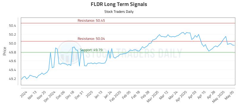 FLDR Long Term Analysis for May 5 2025 FLDR Long Term Analysis for May 5 2025