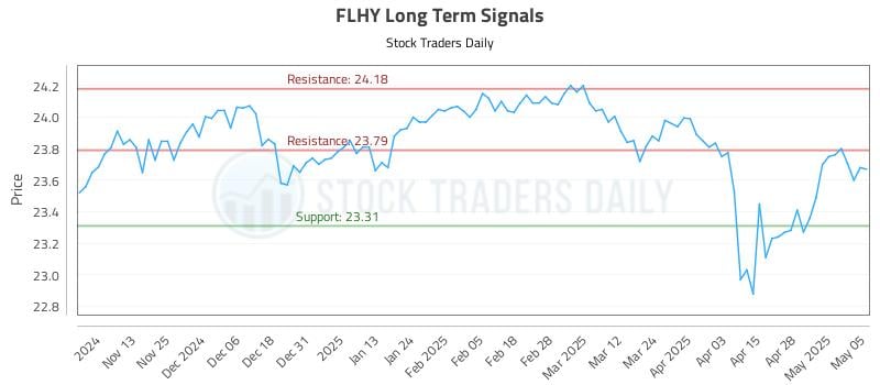 FLHY Long Term Analysis for May 5 2025 FLHY Long Term Analysis for May 5 2025