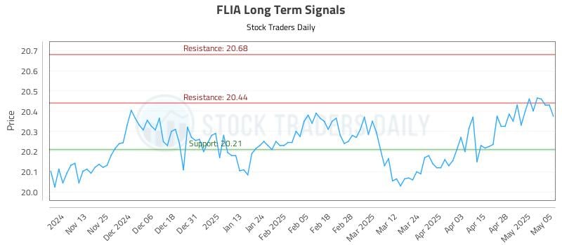 FLIA Long Term Analysis for May 5 2025 FLIA Long Term Analysis for May 5 2025