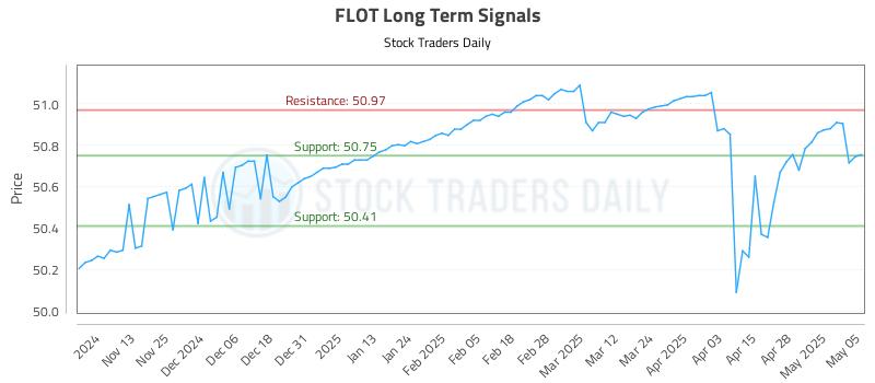FLOT Long Term Analysis for May 5 2025