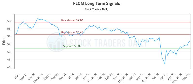 FLQM Long Term Analysis for May 5 2025