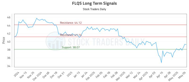 FLQS Long Term Analysis for May 5 2025