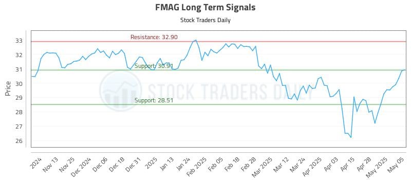 FMAG Long Term Analysis for May 5 2025 FMAG Long Term Analysis for May 5 2025