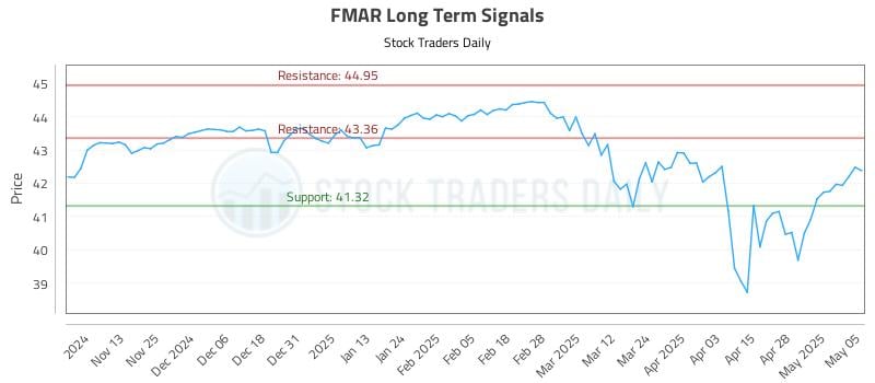 FMAR Long Term Analysis for May 5 2025 FMAR Long Term Analysis for May 5 2025
