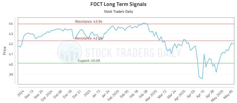 FOCT Long Term Analysis for May 5 2025 FOCT Long Term Analysis for May 5 2025