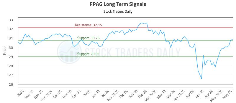 FPAG Long Term Analysis for May 5 2025 FPAG Long Term Analysis for May 5 2025