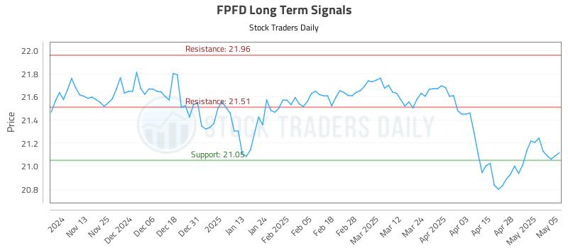 FPFD Long Term Analysis for May 5 2025 FPFD Long Term Analysis for May 5 2025