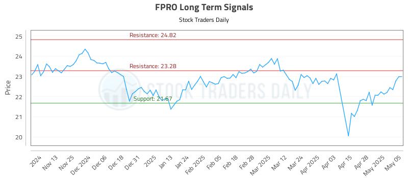 FPRO Long Term Analysis for May 5 2025 FPRO Long Term Analysis for May 5 2025