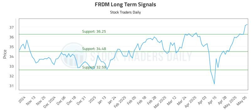 FRDM Long Term Analysis for May 5 2025 FRDM Long Term Analysis for May 5 2025