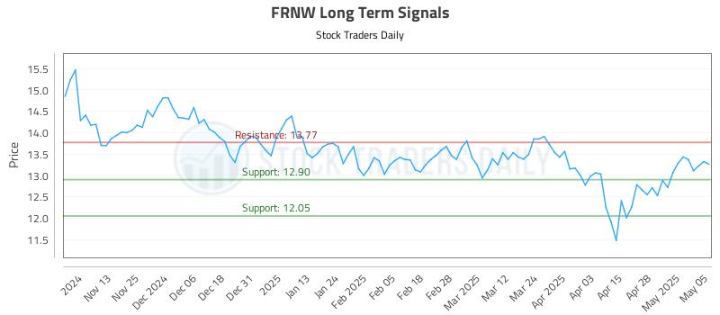 FRNW Long Term Analysis for May 5 2025 FRNW Long Term Analysis for May 5 2025