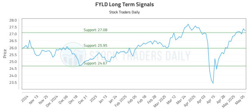 FYLD Long Term Analysis for May 5 2025 FYLD Long Term Analysis for May 5 2025