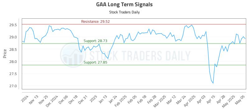GAA Long Term Analysis for May 5 2025