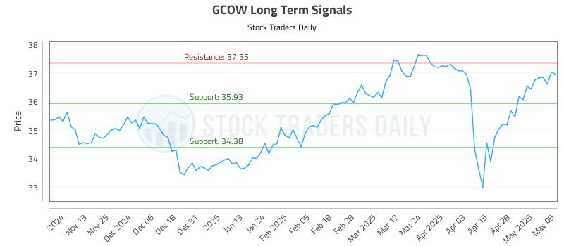 GCOW Long Term Analysis for May 5 2025 GCOW Long Term Analysis for May 5 2025