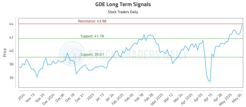 GDE Long Term Analysis for May 5 2025 GDE Long Term Analysis for May 5 2025