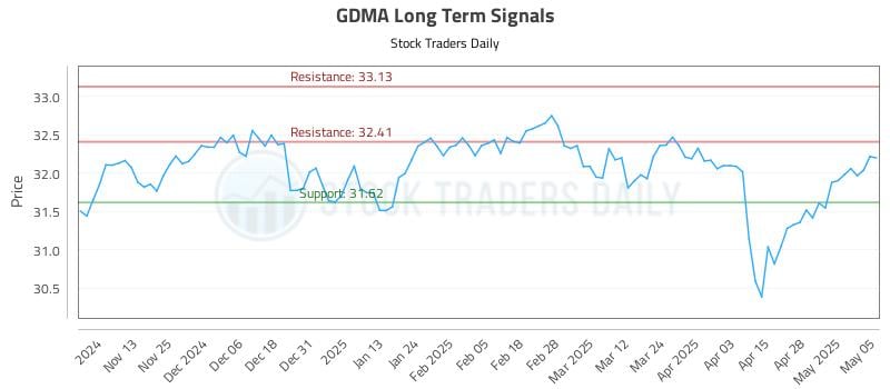 GDMA Long Term Analysis for May 5 2025 GDMA Long Term Analysis for May 5 2025