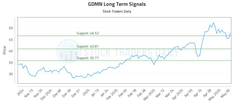 GDMN Long Term Analysis for May 5 2025 GDMN Long Term Analysis for May 5 2025