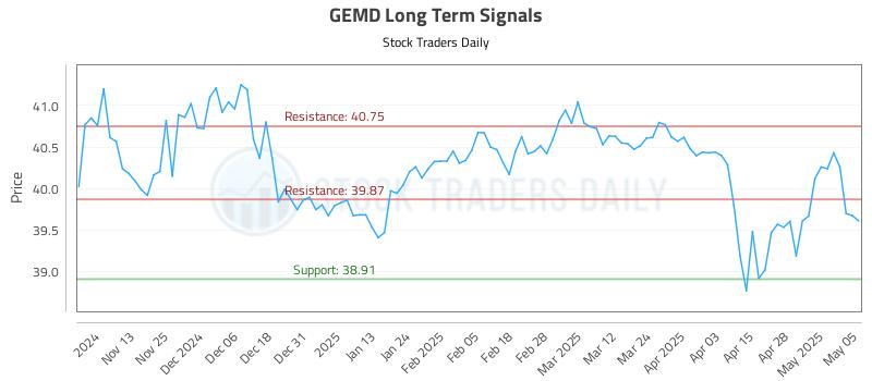 GEMD Long Term Analysis for May 5 2025 GEMD Long Term Analysis for May 5 2025