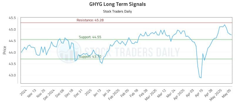 GHYG Long Term Analysis for May 5 2025 GHYG Long Term Analysis for May 5 2025