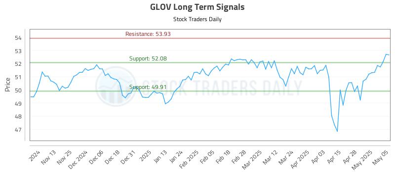 GLOV Long Term Analysis for May 5 2025 GLOV Long Term Analysis for May 5 2025