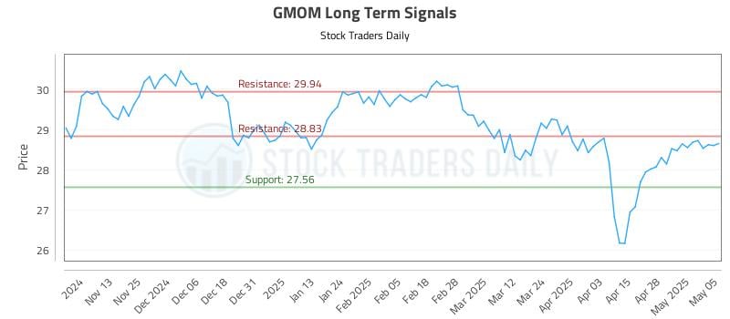 GMOM Long Term Analysis for May 5 2025