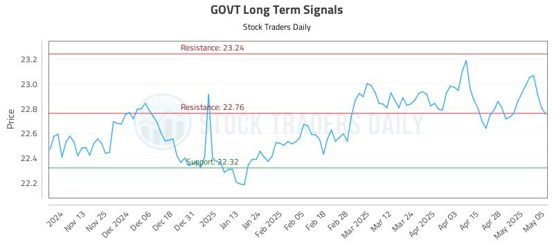 GOVT Long Term Analysis for May 5 2025