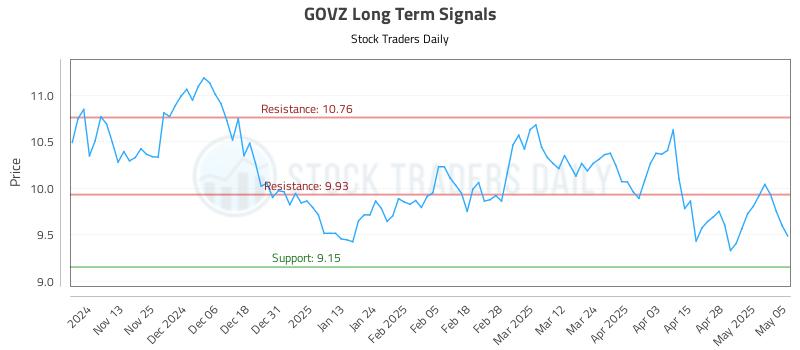 GOVZ Long Term Analysis for May 5 2025