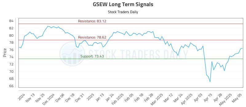GSEW Long Term Analysis for May 5 2025