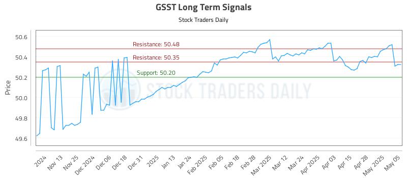 GSST Long Term Analysis for May 5 2025 GSST Long Term Analysis for May 5 2025