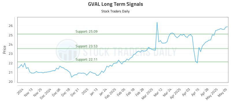 GVAL Long Term Analysis for May 5 2025 GVAL Long Term Analysis for May 5 2025