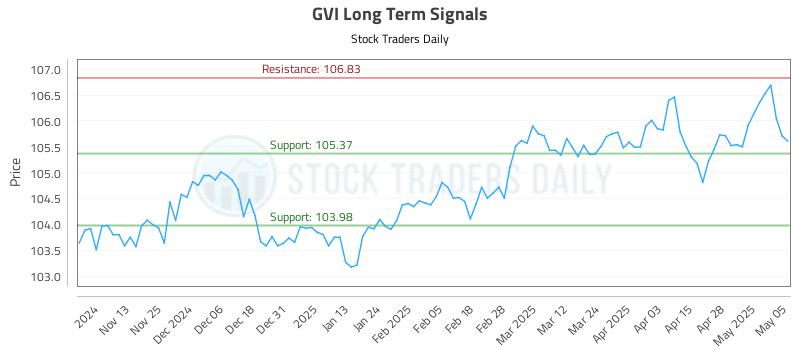 GVI Long Term Analysis for May 5 2025 GVI Long Term Analysis for May 5 2025