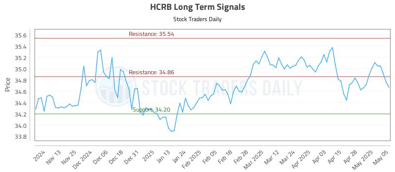 HCRB Long Term Analysis for May 5 2025 HCRB Long Term Analysis for May 5 2025